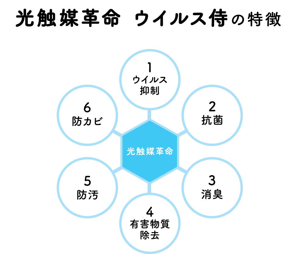 光触媒革命とは