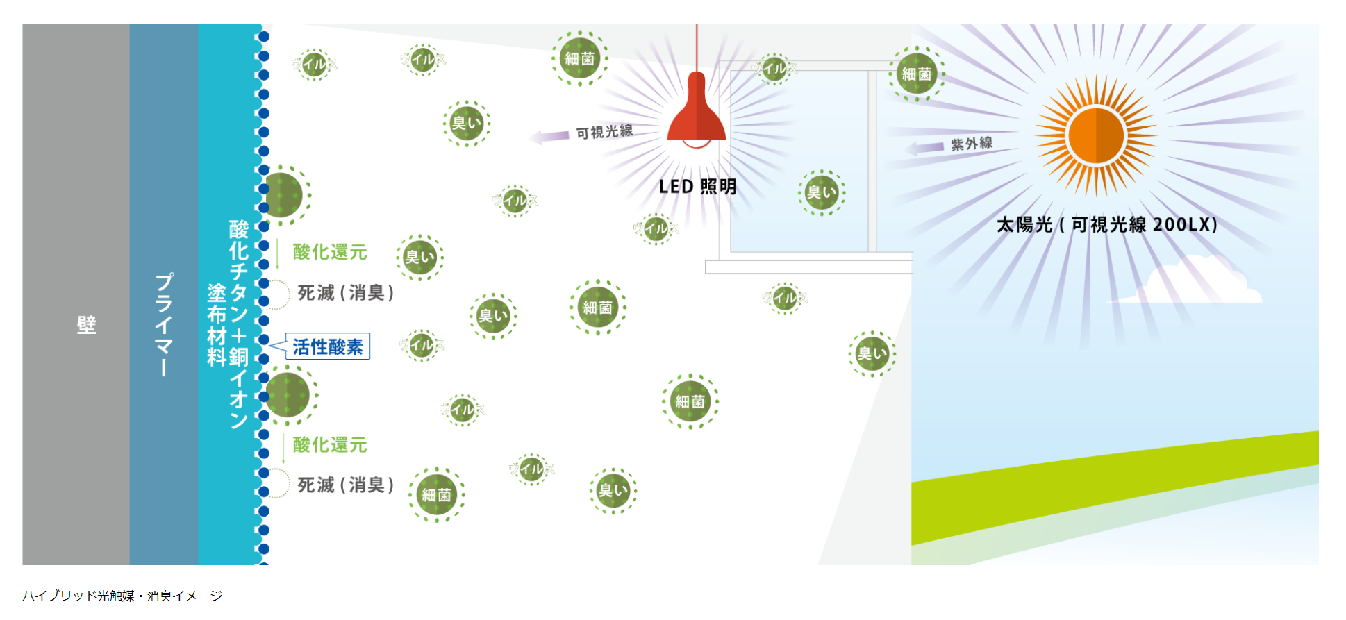 ハイブリッド光触媒・消臭イメージ